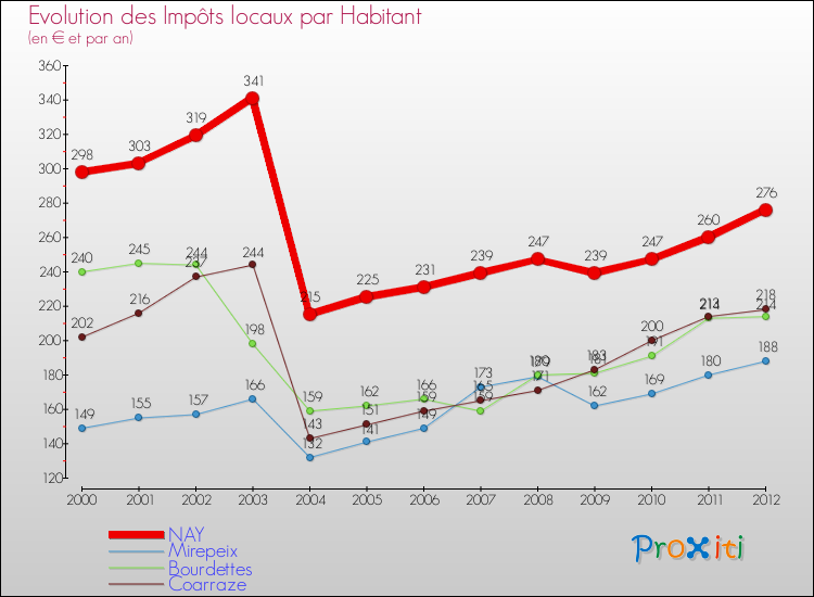 Evolution et montant des impôts locaux par Habitant pour NAY et les communes proches Comparaison des impôts locaux par habitant pour NAY et les communes voisines