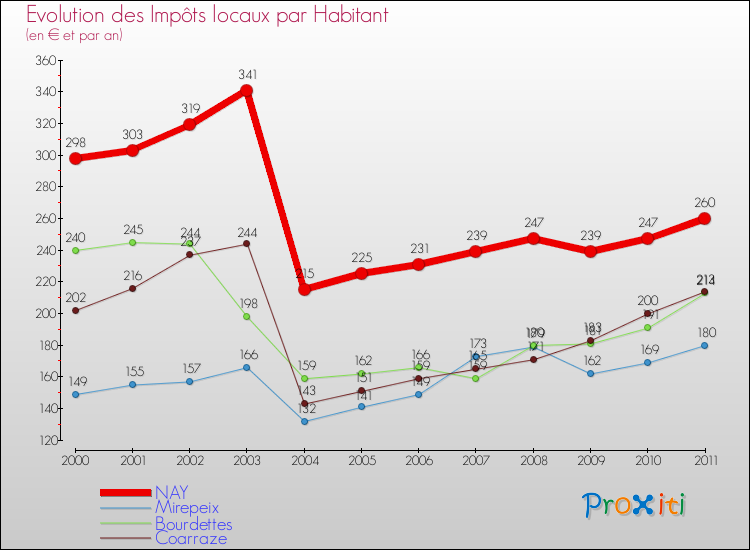 Evolution et montant des impôts locaux par Habitant pour NAY et les communes proches Comparaison des impôts locaux par habitant pour NAY et les communes voisines