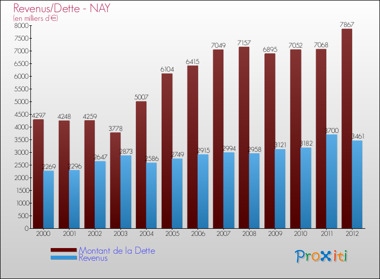 Evolution comparée de la dette et des revenus pour la commune de NAY de 2000 à 2012 Comparaison de la dette et des revenus pour NAY de 2000 à 2012