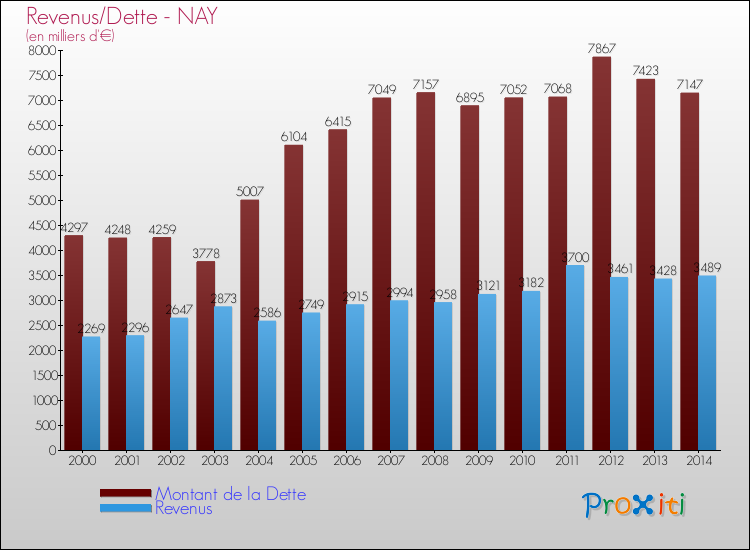 Evolution comparée de la dette et des revenus pour la commune de NAY de 2000 à 2014 Comparaison de la dette et des revenus pour NAY de 2000 à 2014