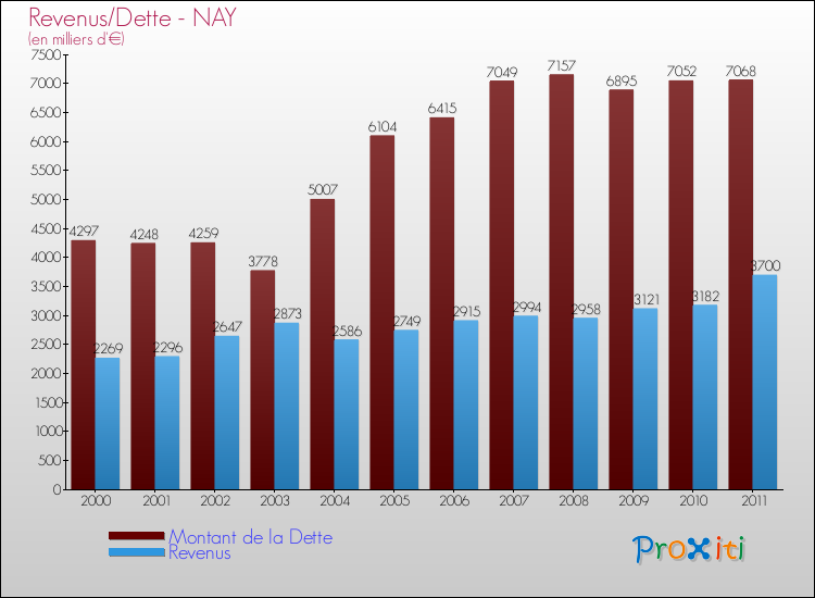 Evolution comparée de la dette et des revenus pour la commune de NAY de 2000 à 2011 Comparaison de la dette et des revenus pour NAY de 2000 à 2011