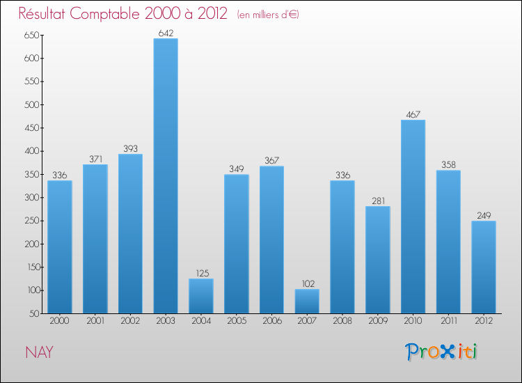 Evolution du résultat comptable pour la commune de NAY de 2000 à 2012 Evolution du résultat comptable pour NAY de 2000 à 2012