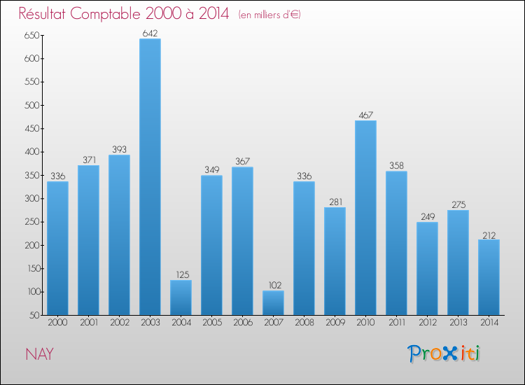 Evolution du résultat comptable pour la commune de NAY de 2000 à 2014 Evolution du résultat comptable pour NAY de 2000 à 2014
