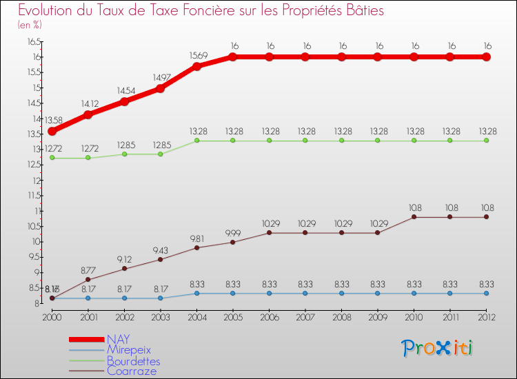 Evolution du taux de la taxe foncière sur le bati pour NAY et les communes proches de 2000 à 2012 Comparaison des taux de taxe foncière sur le bati pour NAY et les communes voisines de 2000 à 2012