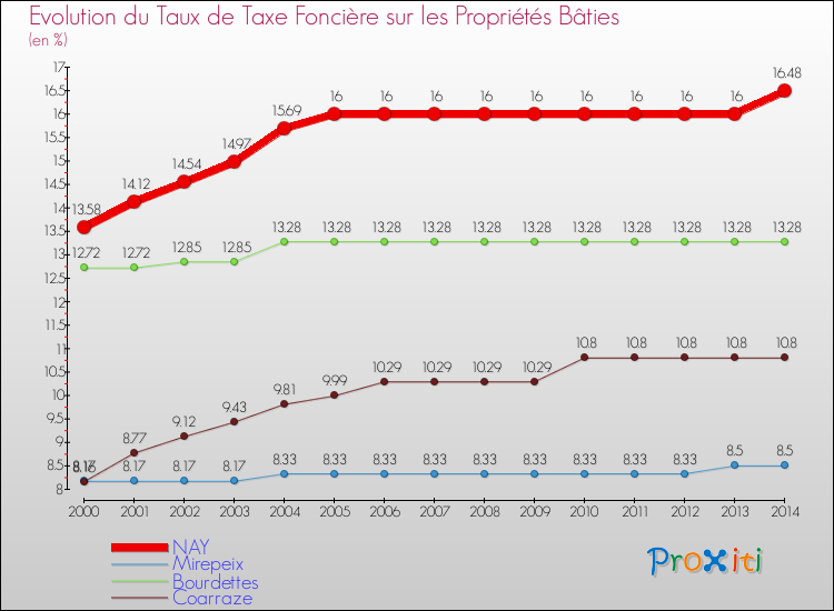 Evolution du taux de la taxe foncière sur le bati pour NAY et les communes proches de 2000 à 2014 Comparaison des taux de taxe foncière sur le bati pour NAY et les communes voisines de 2000 à 2014