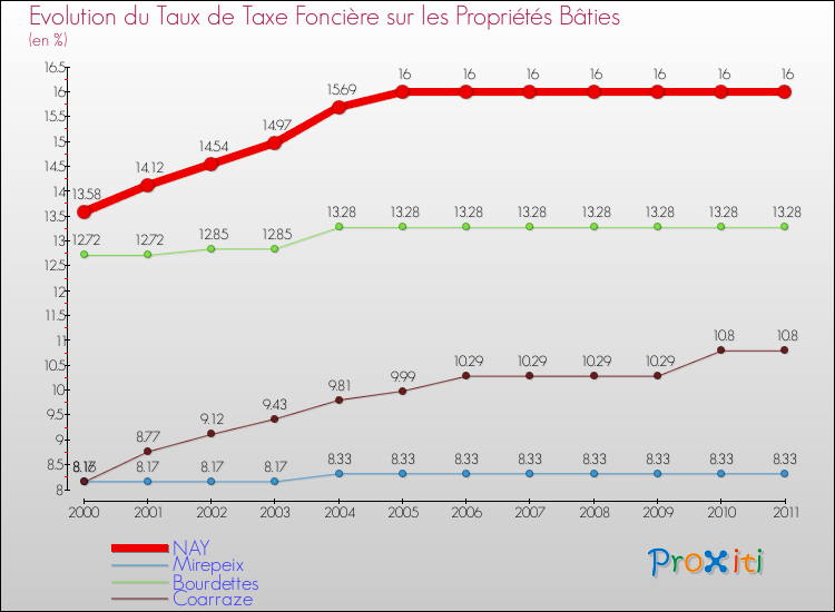 Evolution du taux de la taxe foncière sur le bati pour NAY et les communes proches Comparaison des taux de taxe foncière sur le bati pour NAY et les communes voisines