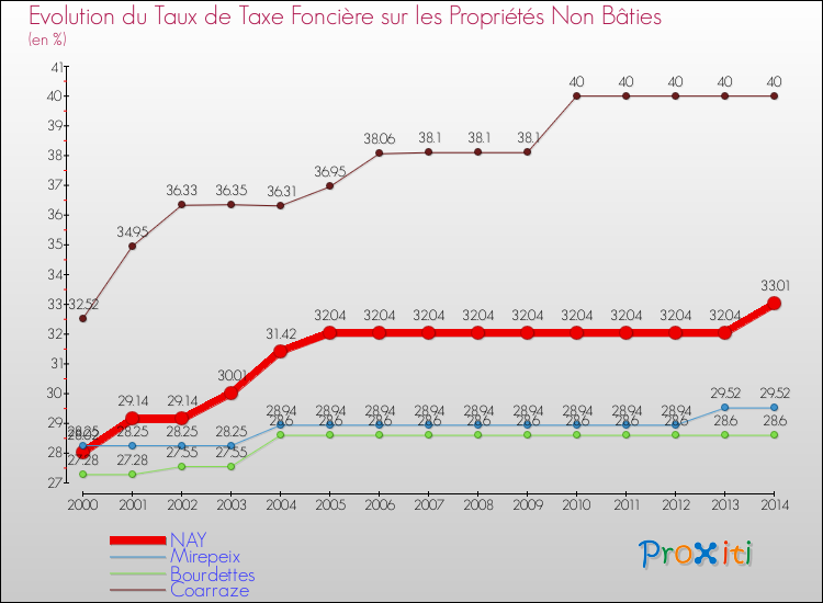 Evolution du taux de la taxe foncière sur les immeubles et terrains non batis pour NAY et les communes proches de 2000 à 2014 Comparaison des taux de la taxe foncière sur les immeubles et terrains non batis pour NAY et les communes voisines de 2000 à 2014
