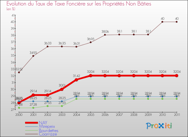 Evolution du taux de la taxe foncière sur les immeubles et terrains non batis pour NAY et les communes proches Comparaison des taux de la taxe foncière sur les immeubles et terrains non batis pour NAY et les communes voisines