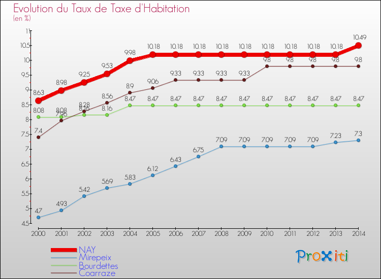Evolution du taux de la taxe d'habitation pour NAY et les communes proches de 2000 à 2014 Comparaison des taux de la taxe d'habitation pour NAY et les communes voisines de 2000 à 2014