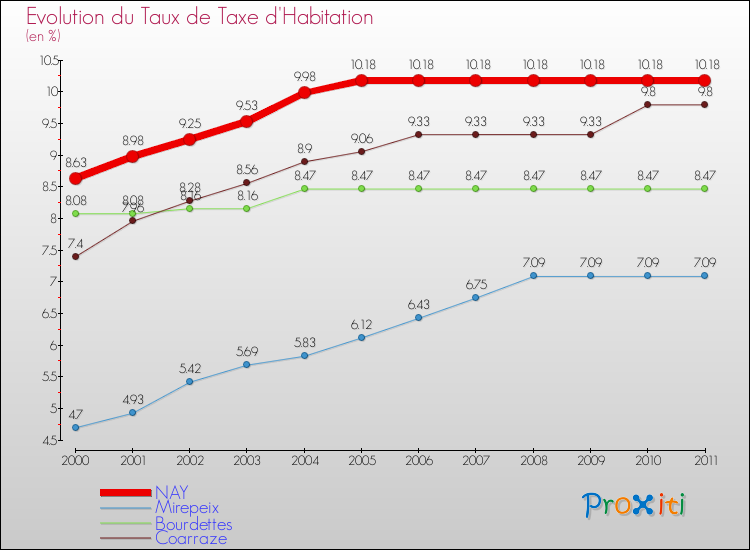 Evolution du taux de la taxe d'habitation pour NAY et les communes proches Comparaison des taux de la taxe d'habitation pour NAY et les communes voisines