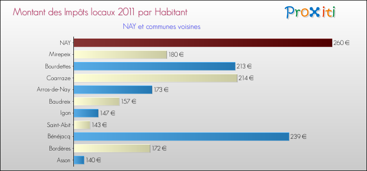 Montant des impôts locaux par Habitant pour NAY et les communes proches Comparaison des impôts locaux par habitant pour NAY et les communes voisines