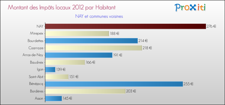 Montant des impôts locaux par Habitant pour NAY et les communes proches Comparaison des impôts locaux par habitant pour NAY et les communes voisines