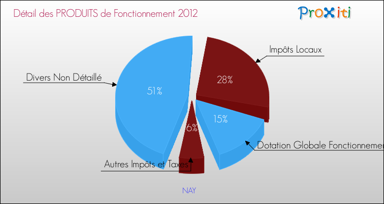 Décomposition du Budget de Fonctionnement 2012 de la commune de NAY Budget de Fonctionnement 2012 pour la commune de NAY