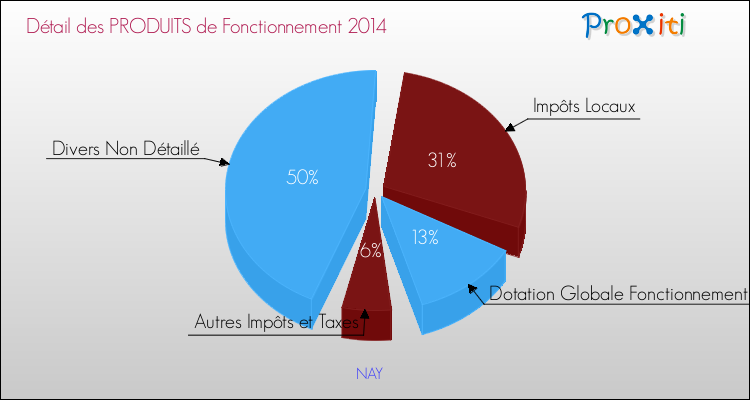 Décomposition du Budget de Fonctionnement 2014 de la commune de NAY Budget de Fonctionnement 2014 pour la commune de NAY