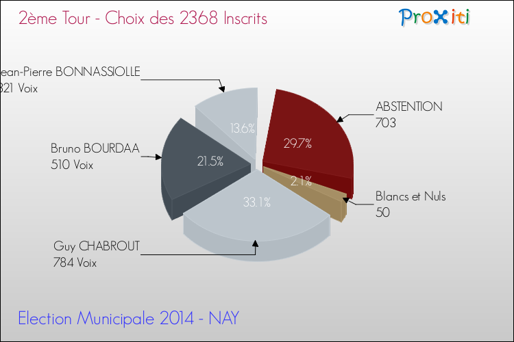 Résultats par rapport aux inscrits au 2ème Tour des Elections Municipales 2014 de la commune de NAY Elections Municipales 2014 - Résultats par rapport aux inscrits au 2ème Tour pour la commune de NAY