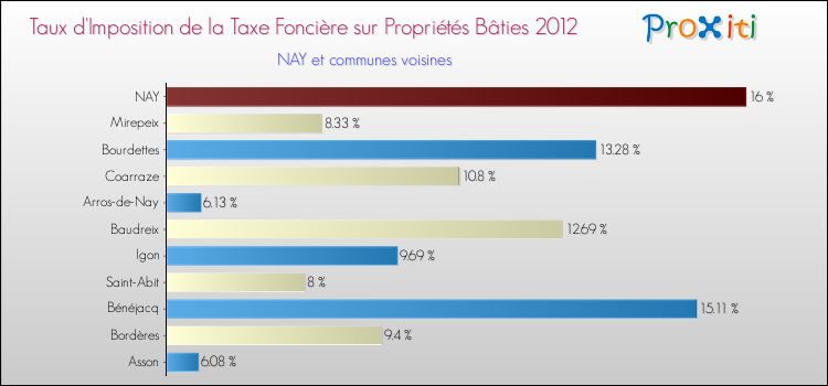 Taux d'imposition de la taxe foncière sur le bati 2012 pour NAY et les communes proches Comparaison des taux d'imposition de la taxe foncière sur le bati 2012 pour NAY et les communes voisines