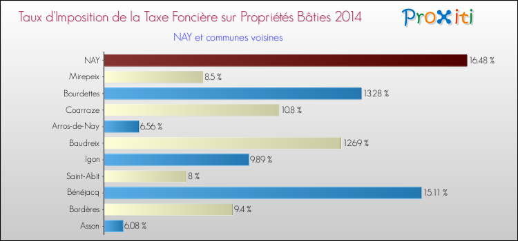 Taux d'imposition de la taxe foncière sur le bati 2014 pour NAY et les communes proches Comparaison des taux d'imposition de la taxe foncière sur le bati 2014 pour NAY et les communes voisines