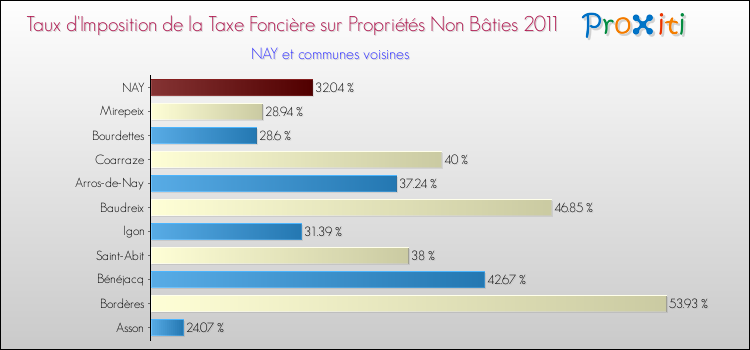 Taux d'imposition de la taxe foncière sur les immeubles et terrains non batis 2011 pour NAY et les communes proches Comparaison des taux d'imposition de la taxe foncière sur les immeubles et terrains non batis 2011 pour NAY et les communes voisines