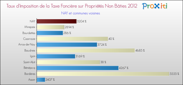 Taux d'imposition de la taxe foncière sur les immeubles et terrains non batis 2012 pour NAY et les communes proches Comparaison des taux d'imposition de la taxe foncière sur les immeubles et terrains non batis 2012 pour NAY et les communes voisines
