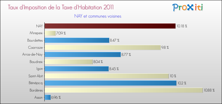 Taux d'imposition de la taxe d'habitation 2011 pour NAY et les communes proches Comparaison des taux d'imposition de la taxe d'habitation 2011 pour NAY et les communes voisines