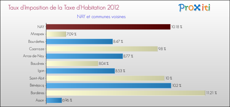 Taux d'imposition de la taxe d'habitation 2012 pour NAY et les communes proches Comparaison des taux d'imposition de la taxe d'habitation 2012 pour NAY et les communes voisines