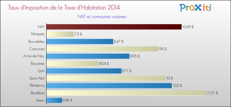 Taux d'imposition de la taxe d'habitation 2014 pour NAY et les communes proches Comparaison des taux d'imposition de la taxe d'habitation 2014 pour NAY et les communes voisines