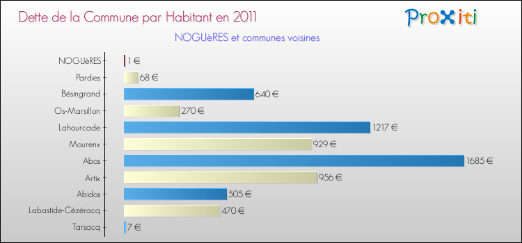 Dette par habitant de la commune en 2011 pour NOGUèRES et les communes proches Comparaison de la dette par habitant de la commune en 2011 pour NOGUèRES et les communes voisines