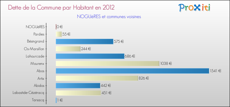 Dette par habitant de la commune en 2012 pour NOGUèRES et les communes proches Comparaison de la dette par habitant de la commune en 2012 pour NOGUèRES et les communes voisines