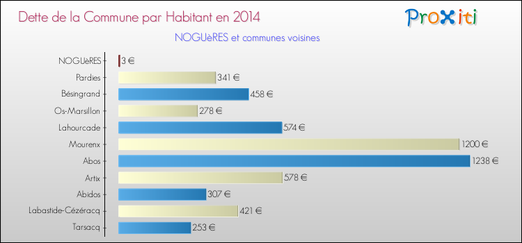 Dette par habitant de la commune en 2014 pour NOGUèRES et les communes proches Comparaison de la dette par habitant de la commune en 2014 pour NOGUèRES et les communes voisines