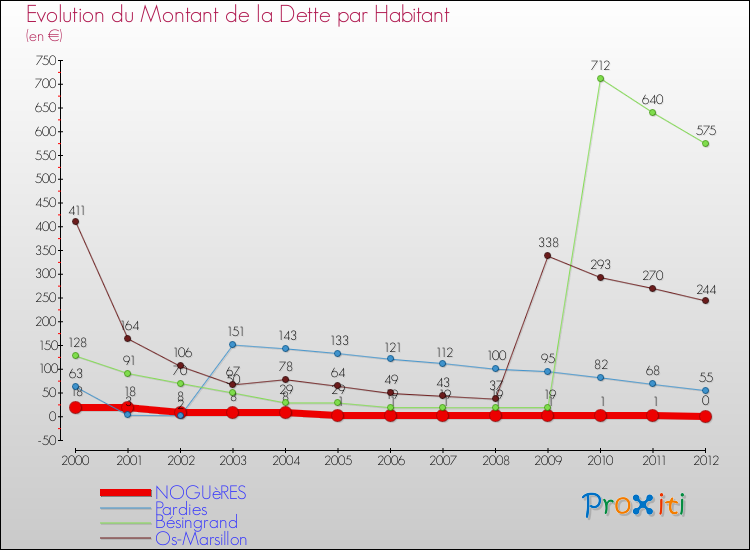 Evolution de la dette par habitant pour la commune de NOGUèRES et les communes proches de 2000 à 2012 Comparaison de la dette par habitant pour NOGUèRES et les communes voisines de 2000 à 2012