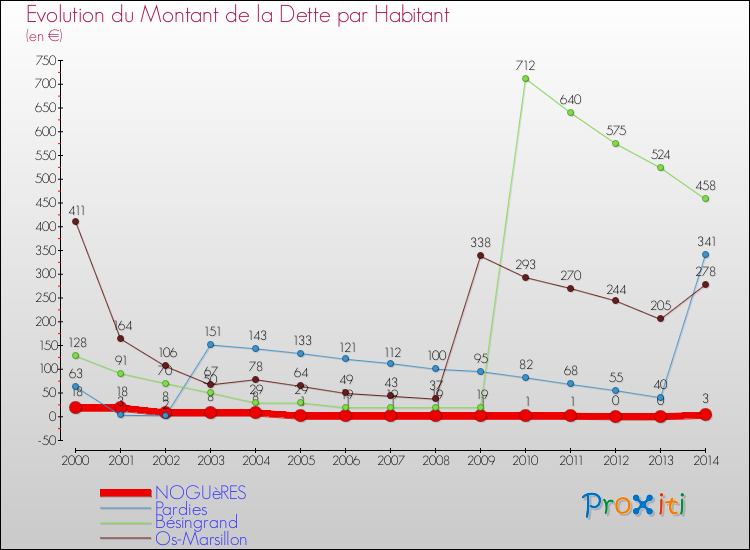 Evolution de la dette par habitant pour la commune de NOGUèRES et les communes proches de 2000 à 2014 Comparaison de la dette par habitant pour NOGUèRES et les communes voisines de 2000 à 2014