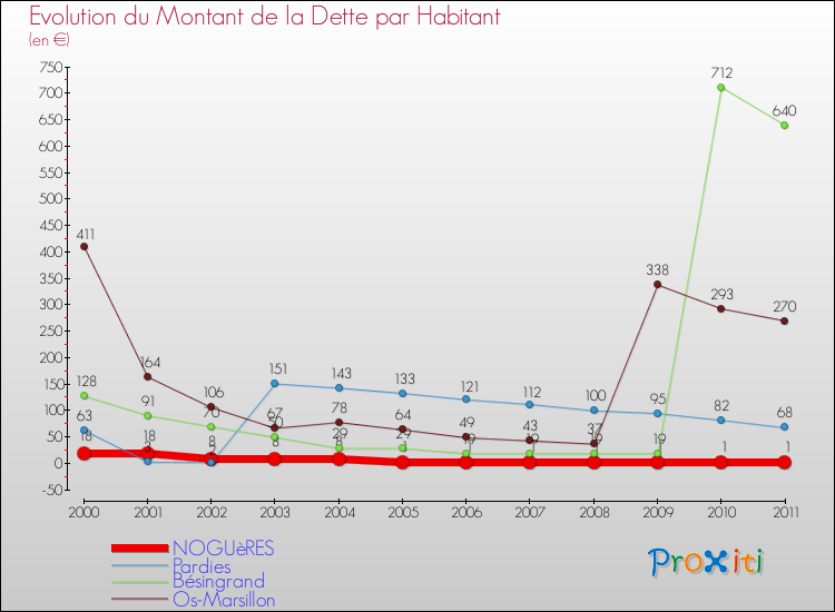 Evolution de la dette par habitant pour la commune de NOGUèRES et les communes proches Comparaison de la dette par habitant pour NOGUèRES et les communes voisines
