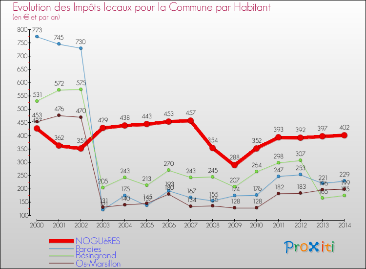 Evolution et montant des impôts locaux par Habitant pour NOGUèRES et les communes proches de 2000 à 2014 Comparaison des impôts locaux par habitant pour NOGUèRES et les communes voisines de 2000 à 2014