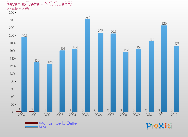 Evolution comparée de la dette et des revenus pour la commune de NOGUèRES de 2000 à 2012 Comparaison de la dette et des revenus pour NOGUèRES de 2000 à 2012