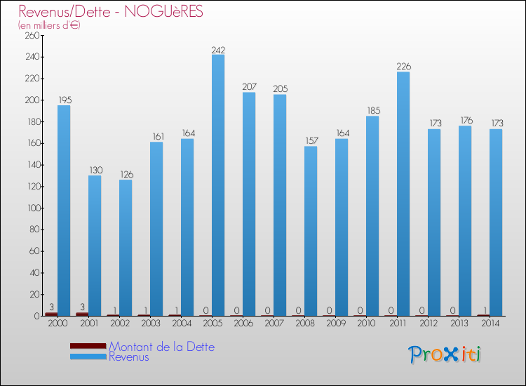 Evolution comparée de la dette et des revenus pour la commune de NOGUèRES de 2000 à 2014 Comparaison de la dette et des revenus pour NOGUèRES de 2000 à 2014