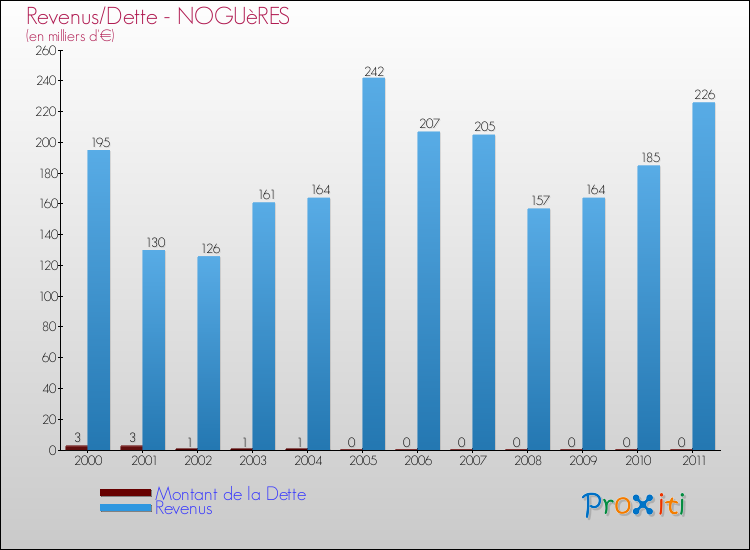 Evolution comparée de la dette et des revenus pour la commune de NOGUèRES de 2000 à 2011 Comparaison de la dette et des revenus pour NOGUèRES de 2000 à 2011