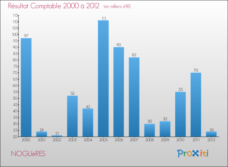 Evolution du résultat comptable pour la commune de NOGUèRES de 2000 à 2012 Evolution du résultat comptable pour NOGUèRES de 2000 à 2012