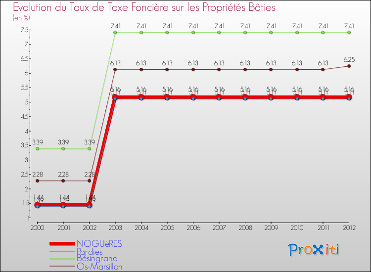 Evolution du taux de la taxe foncière sur le bati pour NOGUèRES et les communes proches de 2000 à 2012 Comparaison des taux de taxe foncière sur le bati pour NOGUèRES et les communes voisines de 2000 à 2012