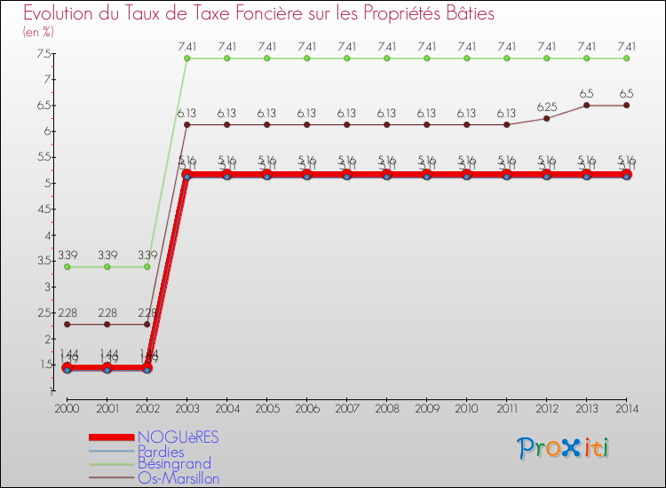 Evolution du taux de la taxe foncière sur le bati pour NOGUèRES et les communes proches de 2000 à 2014 Comparaison des taux de taxe foncière sur le bati pour NOGUèRES et les communes voisines de 2000 à 2014