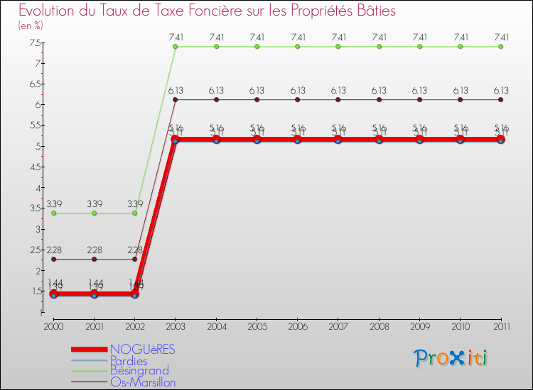 Evolution du taux de la taxe foncière sur le bati pour NOGUèRES et les communes proches Comparaison des taux de taxe foncière sur le bati pour NOGUèRES et les communes voisines