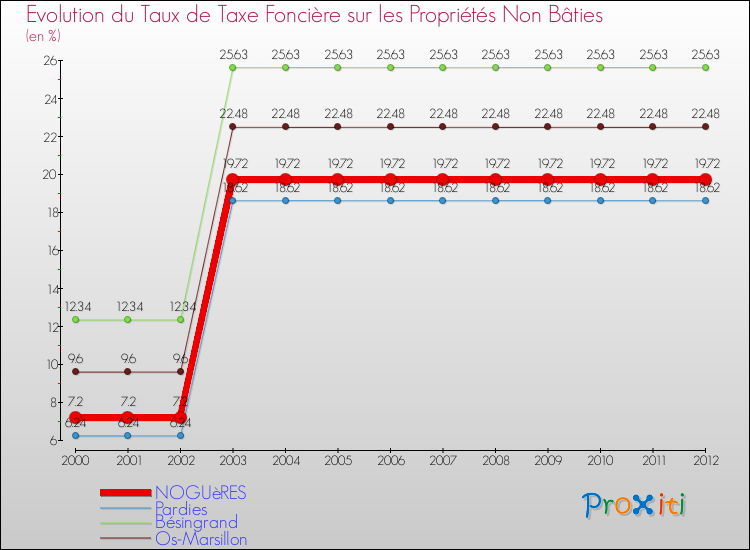 Evolution du taux de la taxe foncière sur les immeubles et terrains non batis pour NOGUèRES et les communes proches de 2000 à 2012 Comparaison des taux de la taxe foncière sur les immeubles et terrains non batis pour NOGUèRES et les communes voisines de 2000 à 2012