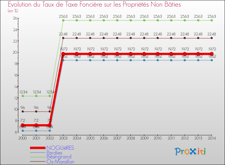 Evolution du taux de la taxe foncière sur les immeubles et terrains non batis pour NOGUèRES et les communes proches de 2000 à 2014 Comparaison des taux de la taxe foncière sur les immeubles et terrains non batis pour NOGUèRES et les communes voisines de 2000 à 2014