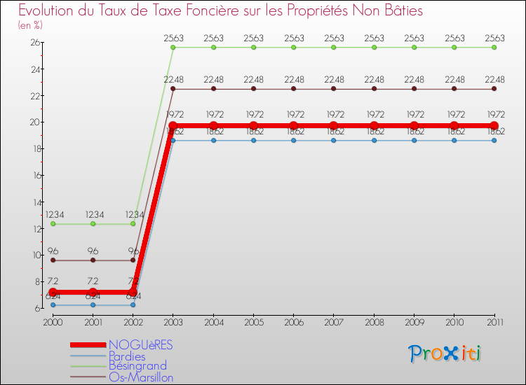 Evolution du taux de la taxe foncière sur les immeubles et terrains non batis pour NOGUèRES et les communes proches Comparaison des taux de la taxe foncière sur les immeubles et terrains non batis pour NOGUèRES et les communes voisines