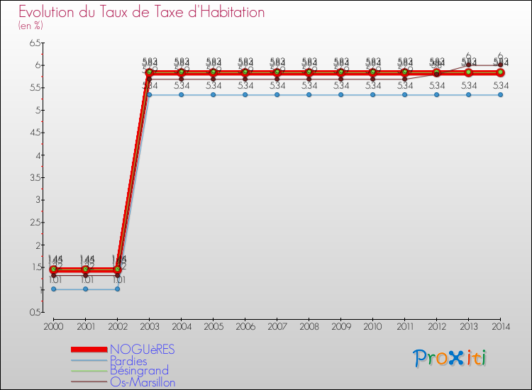 Evolution du taux de la taxe d'habitation pour NOGUèRES et les communes proches de 2000 à 2014 Comparaison des taux de la taxe d'habitation pour NOGUèRES et les communes voisines de 2000 à 2014