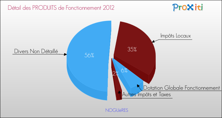 Décomposition du Budget de Fonctionnement 2012 de la commune de NOGUèRES Budget de Fonctionnement 2012 pour la commune de NOGUèRES