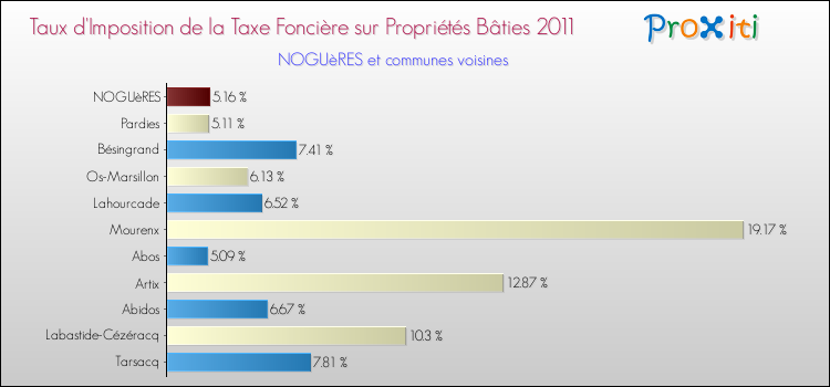 Taux d'imposition de la taxe foncière sur le bati 2011 pour NOGUèRES et les communes proches Comparaison des taux d'imposition de la taxe foncière sur le bati 2011 pour NOGUèRES et les communes voisines