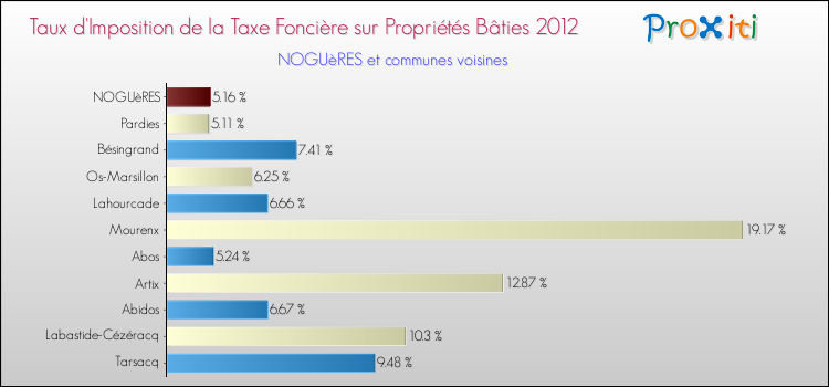 Taux d'imposition de la taxe foncière sur le bati 2012 pour NOGUèRES et les communes proches Comparaison des taux d'imposition de la taxe foncière sur le bati 2012 pour NOGUèRES et les communes voisines