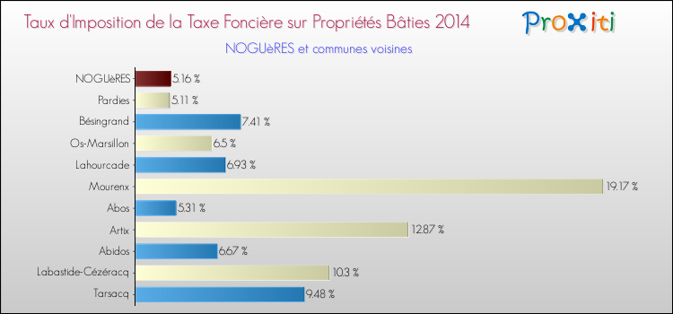 Taux d'imposition de la taxe foncière sur le bati 2014 pour NOGUèRES et les communes proches Comparaison des taux d'imposition de la taxe foncière sur le bati 2014 pour NOGUèRES et les communes voisines