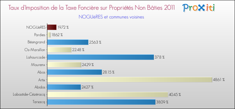 Taux d'imposition de la taxe foncière sur les immeubles et terrains non batis 2011 pour NOGUèRES et les communes proches Comparaison des taux d'imposition de la taxe foncière sur les immeubles et terrains non batis 2011 pour NOGUèRES et les communes voisines