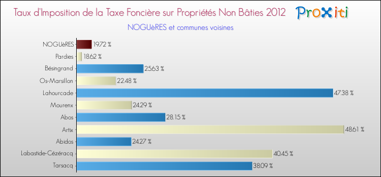 Taux d'imposition de la taxe foncière sur les immeubles et terrains non batis 2012 pour NOGUèRES et les communes proches Comparaison des taux d'imposition de la taxe foncière sur les immeubles et terrains non batis 2012 pour NOGUèRES et les communes voisines
